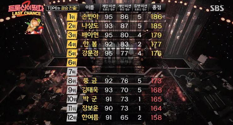 트롯신이 떴다2, 결승 진출자 TOP 6 (손빈아, 나상도, 배아현, 한봄, 강문경,최우진), 준결승전 종합 트롯신이 떴다2, 결승 진출자 TOP 6 (손빈아, 나상도, 배아현, 한봄, 강문경,최우진), 준결승전 종합