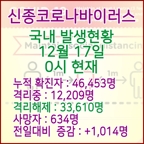  코로나19(코로나바이러스) 12월 17일 0시 국내(해외포함) 발병 46,453명 / 33,610명 완치 격리해제 / 사망자 634명