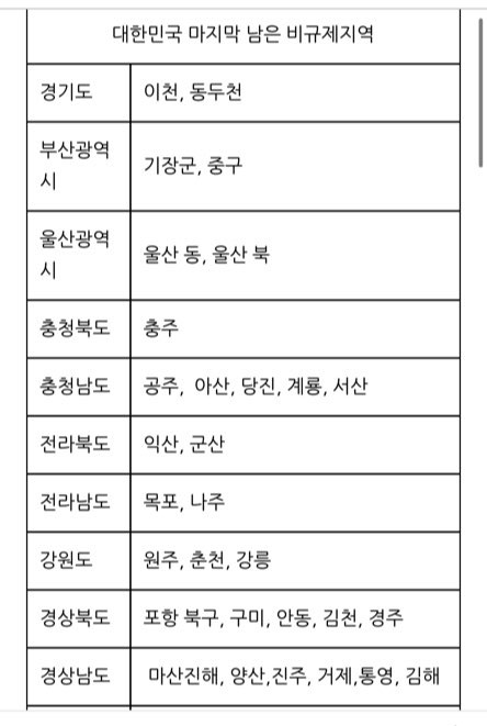  비규제지역