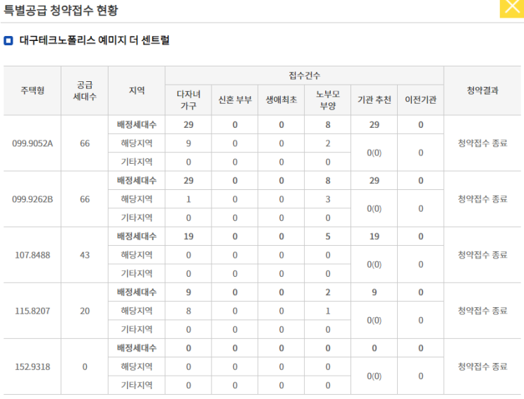 [청약경쟁률]대구테크노폴리스 예미지 더 센트럴 일반분양 및 특별공급 경쟁률