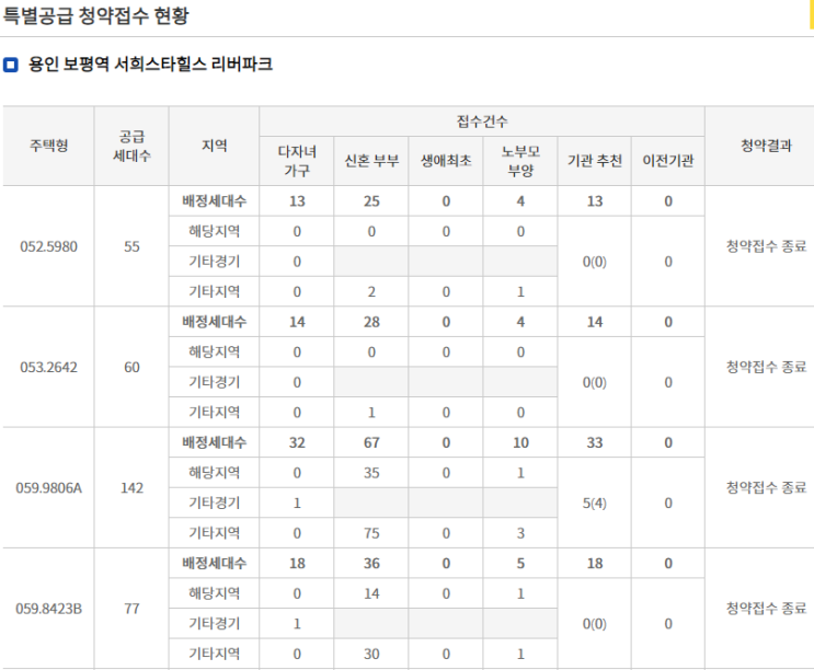  [청약경쟁률]용인 보평역 서희스타힐스 리버파크 일반분양 및 특별공급 경쟁률
