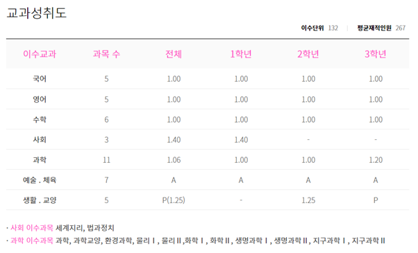  서울대학교 2021 아로리 학생부 분석 [학생부란 무엇인가]