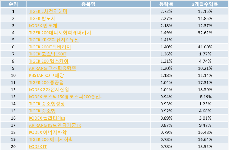  국내ETF 업종/테마 Top20  (20-12-17)