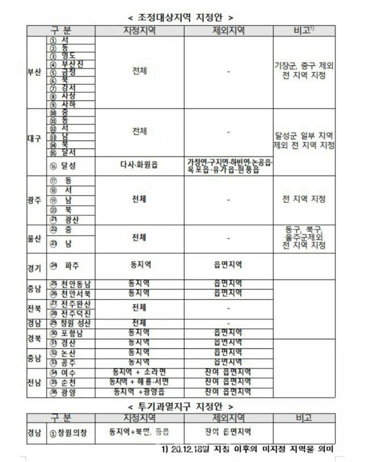 [언론보도] 사상초유 전국 36개 지역 조정대상지역 지정(부산, 대구, 광주, 울산, 파주, 천안, 전주, 창원, 포항, 경산, 논산, 공주, 여수, 순천, 광양)