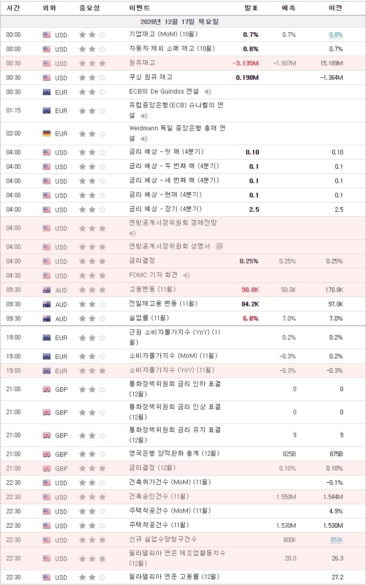 [20.12.17 경제지표] 영국은행 미국 원유재고 · 연방공개시장위원회 경제전망 · 연방공개시장위원회 성명서 · 미국 금리결정 · 미국 FOMC 기자회견 ·  호주 고용변동