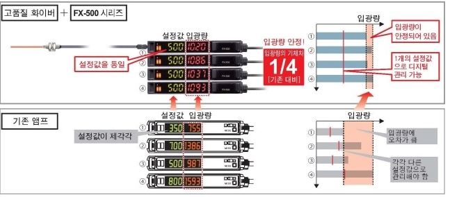  디지털 화이버 센서 FX-500