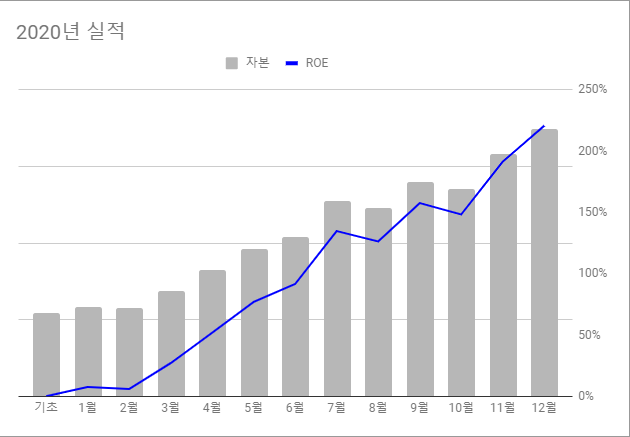  2020년 투자복기