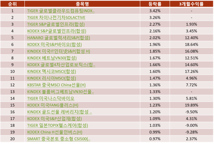  해외 ETF순위 Top20 - 국내상장  (20-12-18)