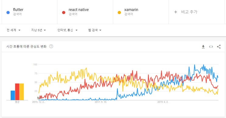  플러터(Flutter)를 시작하다