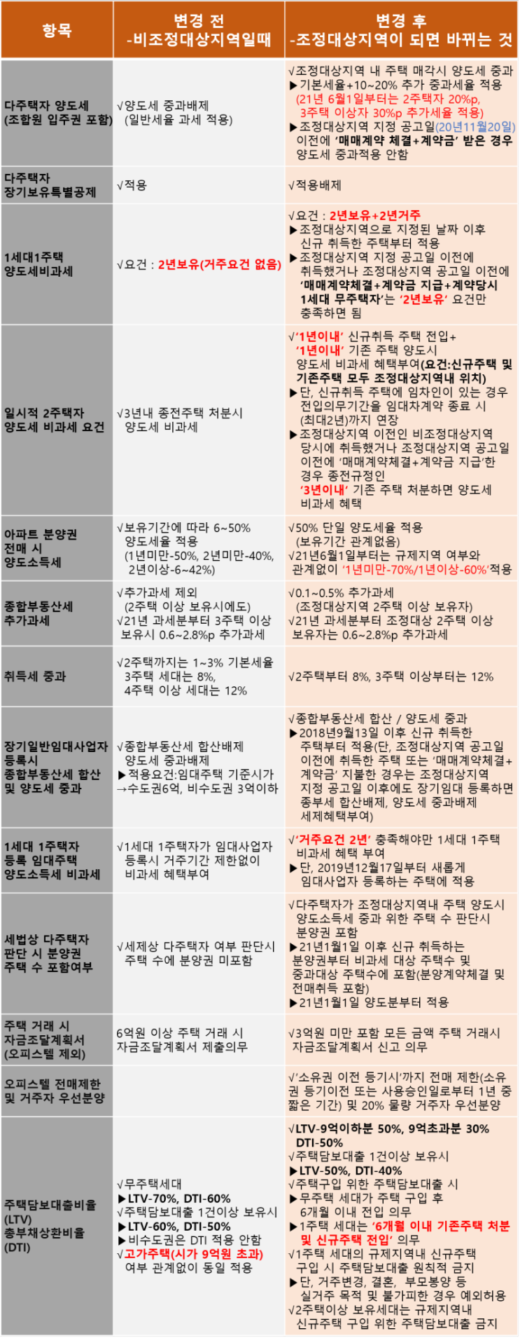  비조정지역 vs 조정대상지역