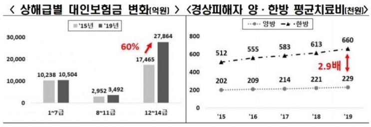 '콩해도 일단 악! 입원' 자동차보험 손해율 증가는 경상환자 과잉진료가 원인 지적