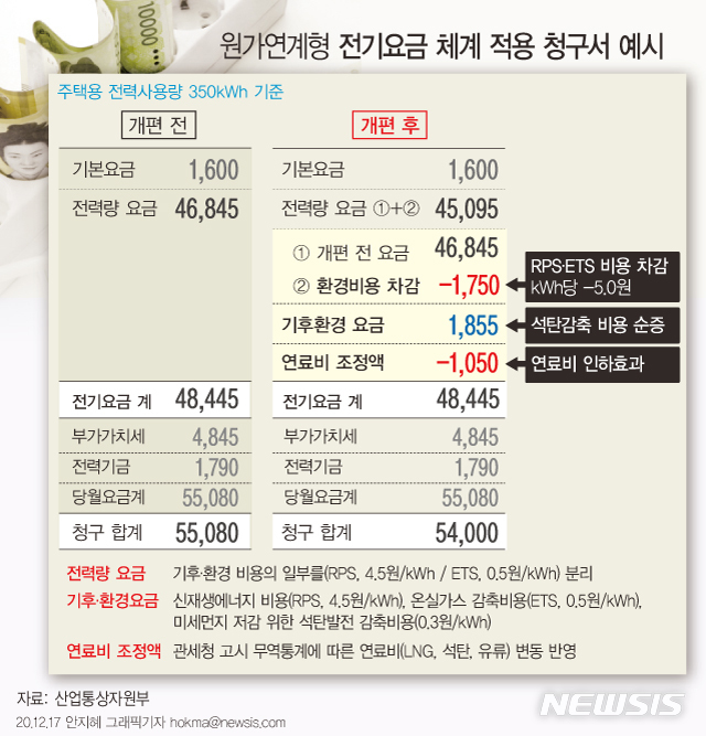 내년부터 전기요금에 유가 반영…상반기 1조 인하 효과 내년부터 전기요금에 유가 반영…상반기 1조 인하 효과