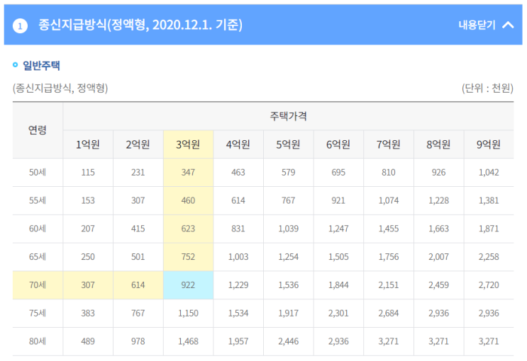  [주택연금 계산] 수령액 신청자격 총정리 - 부모님 노후자금
