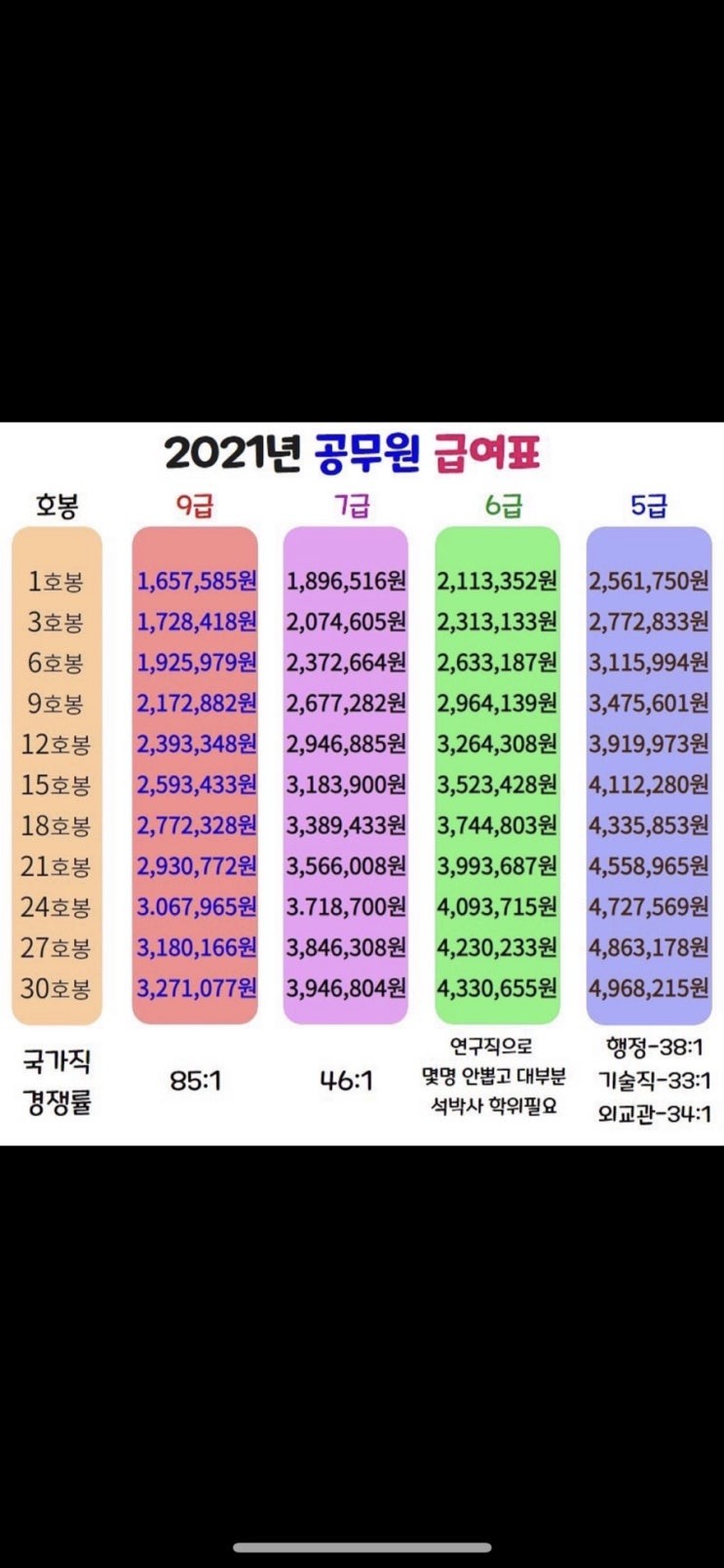  2021년 공무원 급여표 9급공무원 연봉 8급 공무원 연봉