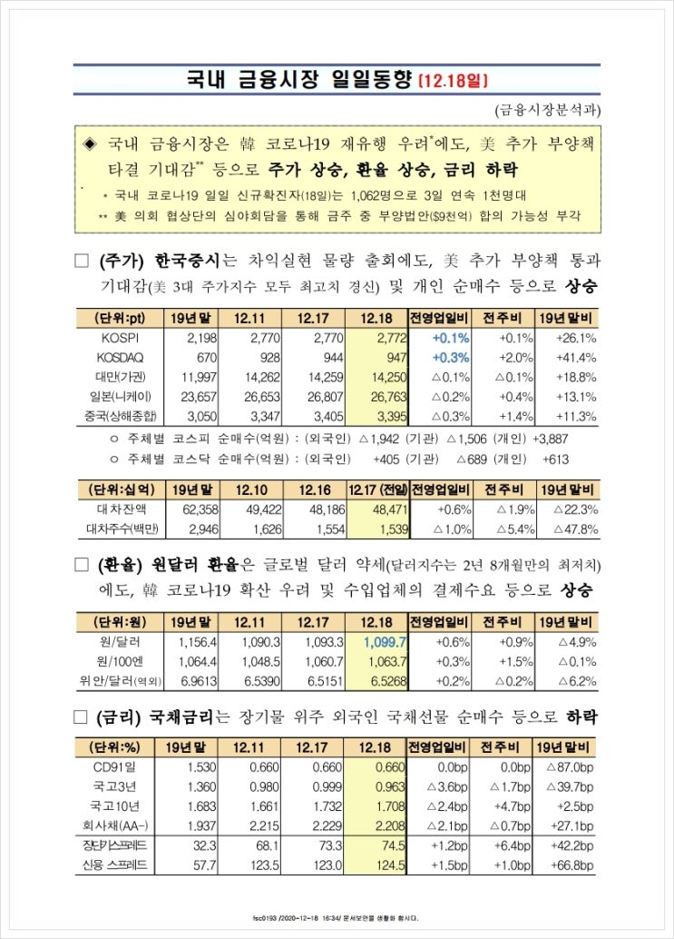 국내 금융시장 일일동향(12.18일), 금융위원회