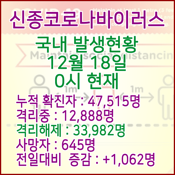  코로나19(코로나바이러스) 12월 18일 0시 국내(해외포함) 발병 47,515명 / 33,982명 완치 격리해제 / 사망자 645명