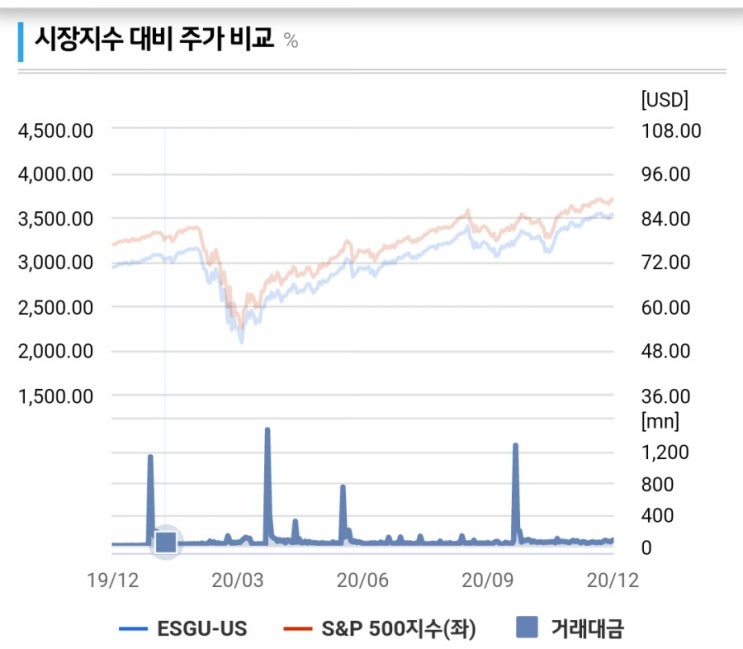  아이 주식투자 한 축은 ESG 투자로.. (20년 뒤에 행복한 결과가 있기를)