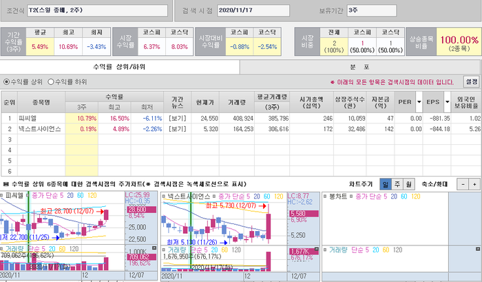  검색식 기반 종가 매매 검증결과 (3주 스윙관점)