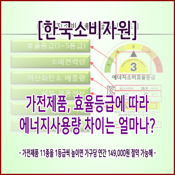  [한국소비자원] 가전제품, 효율등급에 따라 에너지사용량 차이는 얼마나?