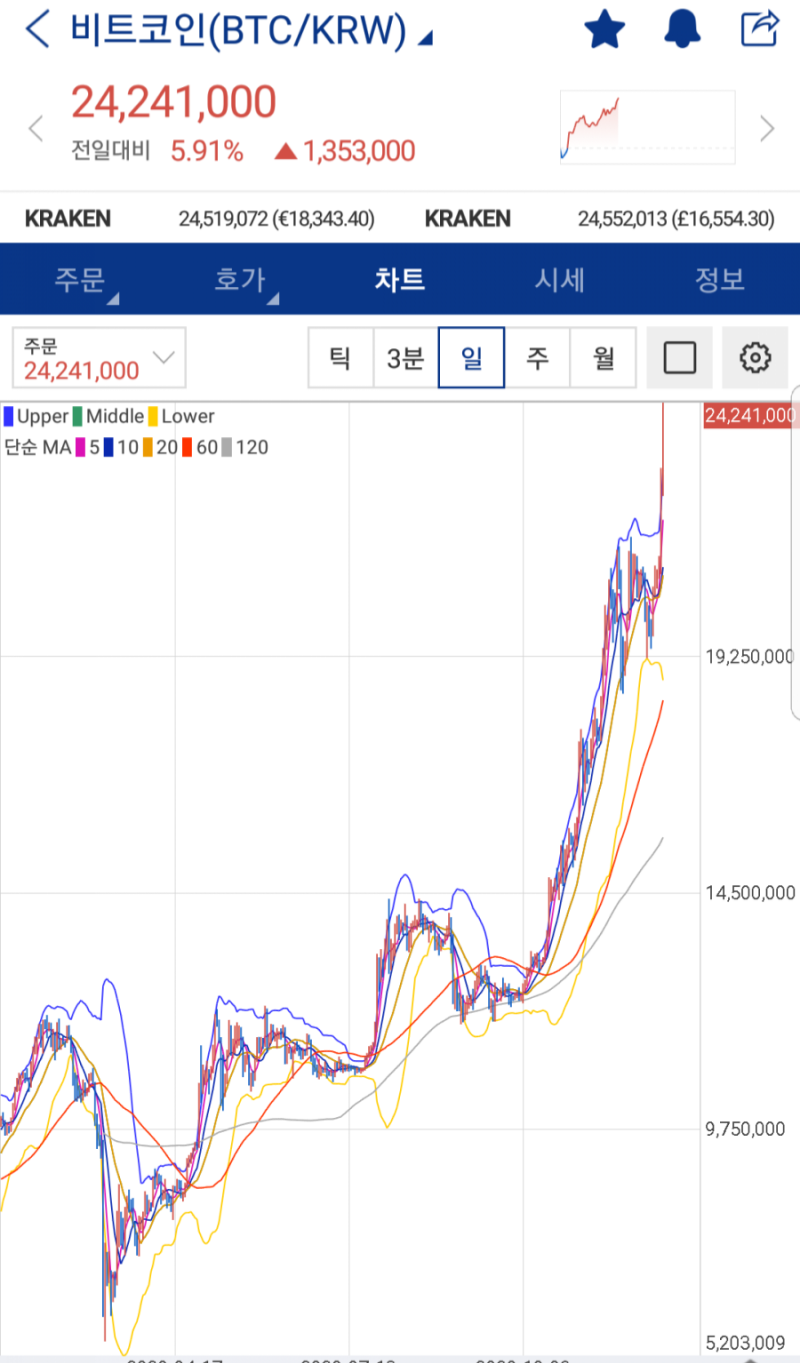 비트코인] 비트코인 최고가 2만 달러 돌파 역대급 갱신 : 네이버 블로그