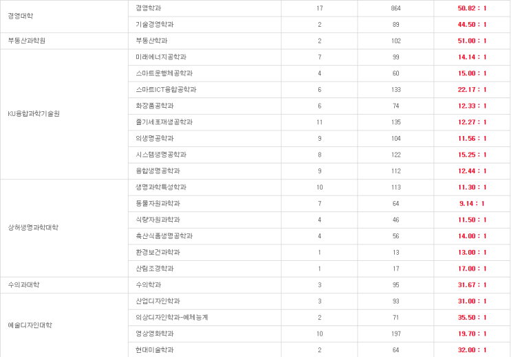  2021 건국대학교 편입 경쟁률