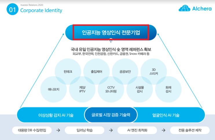  알체라 보호예수물량과 유통물량..스노우