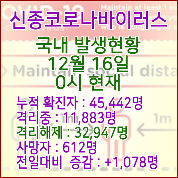  코로나19(코로나바이러스) 12월 16일 0시 국내(해외포함) 발병 45,442명 / 32,947명 완치 격리해제 / 사망자 612명