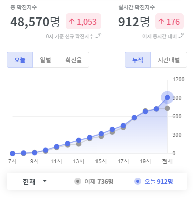 서울동부구치소 185명 코로나 무더기 확진, MB는 음성