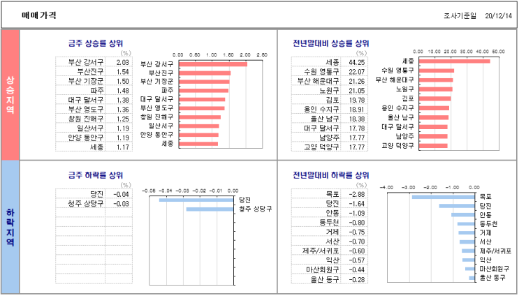  12월 14일 기준 전국 아파트 매매/전세 가격 동향