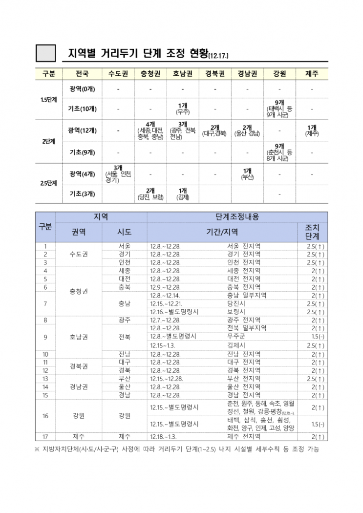 오늘(18일) 제주도 사회적 거리두기 2단계로 격상