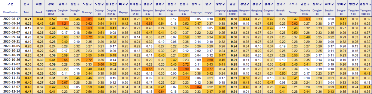  전국 주간시세동향 (기준:12/14)