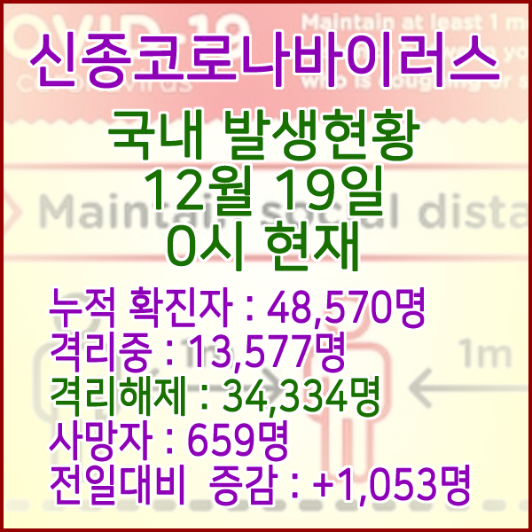  코로나19(코로나바이러스) 12월 19일 0시 국내(해외포함) 발병 48,570명 / 34,334명 완치 격리해제 / 사망자 659명