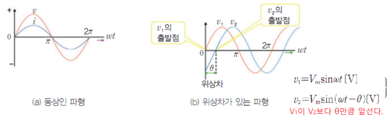 2. 정현파 교류 : 네이버 블로그