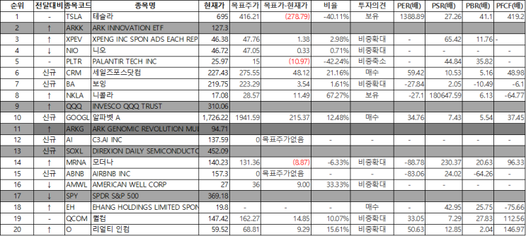  미국주식 순매수 상위 종목(테슬라, ARKK, 샤오펑, 니오, 팔런티어, 세일즈포스, 보잉, 니콜라, QQQ, 구글 등)