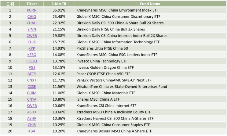 중국 ETF Top20 - 미국상장(20-12-19)