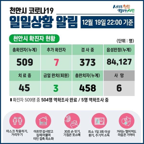 천안시 코로나19 확진자 7명 발생