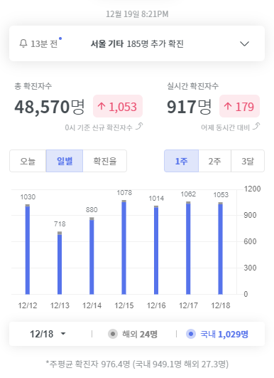  코로나 3단계 격상 조치 달라지는 점, 시즌방 교회 학원 병원 모임 등 위험요소 다분