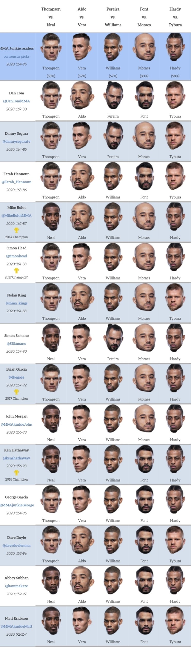 UFC 베가스 17: 톰슨 vs 닐 프리뷰(미디어 예상 및 배당률) UFC 베가스 17: 톰슨 vs 닐 프리뷰(미디어 예상 및 배당률)