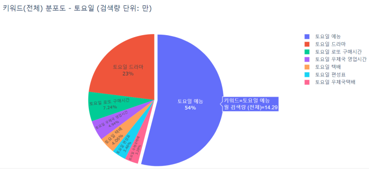  토요일 이라는 키워드로 가장 많이 검색하는 단어는 바로,
