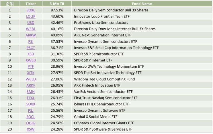 기술주 ETF Top20 - 미국상장(20-12-19)