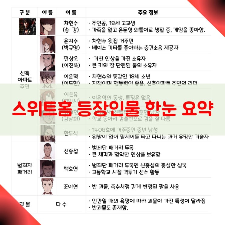 스위트홈 등장인물 한눈 요약