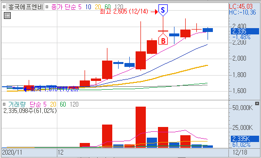  64거래일 무손절 검색식 매매일지 (100% 승률, 흥국에프엔비 켐트로스 이씨에스 푸드웰 라이브파이낸셜 오텍 SM LIFE Design KMH하이텍 디아이씨)