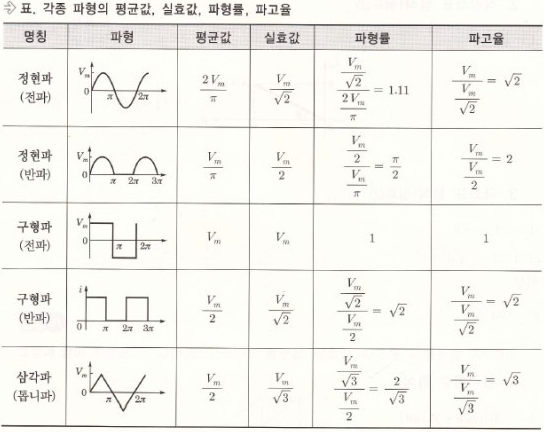 2. 정현파 교류 : 네이버 블로그