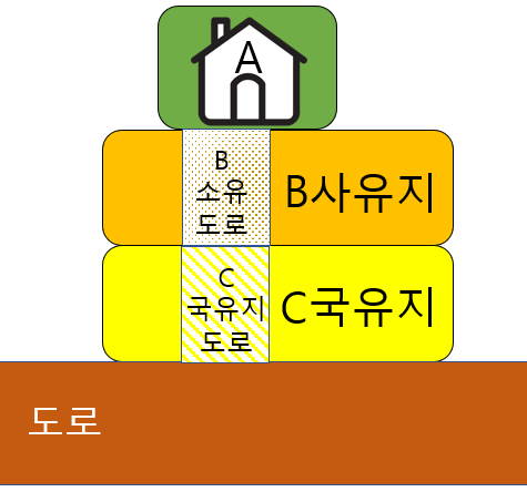  건축분쟁, 토지경계분쟁, 통행로 진입로 분쟁-국유지 불하 매입 매수 사용허가 , 맹지, 토지소유자동의, 건축조례 심의