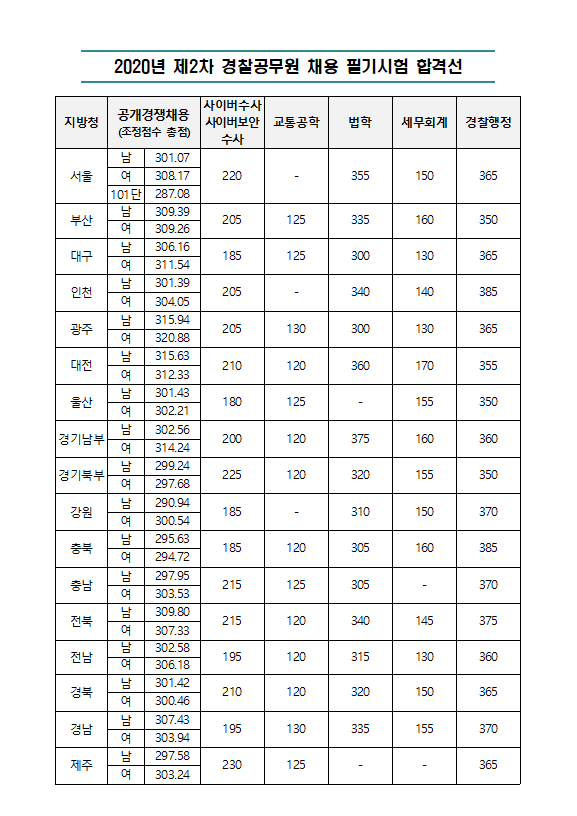  경찰 2차 필기합격선 발표! 2020년 경찰 시험 경쟁률과 필기 합격선은 어땠을까!?
