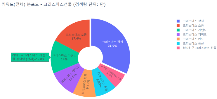  사람들이 크리스마스선물로 어떤걸 제일 많이 검색하게요? feat. 크리스마스 가랜드