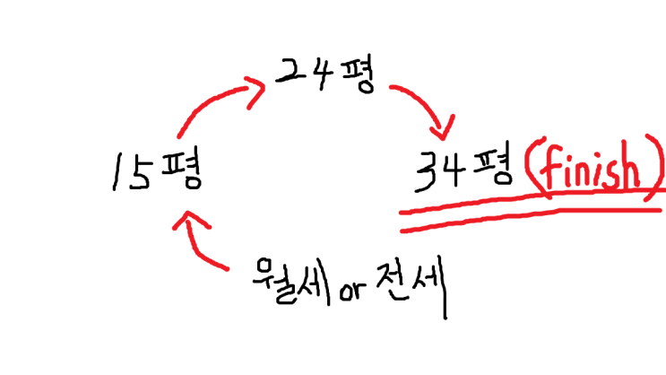  소형 아파트 매수는 나에겐 소중한 시드머니