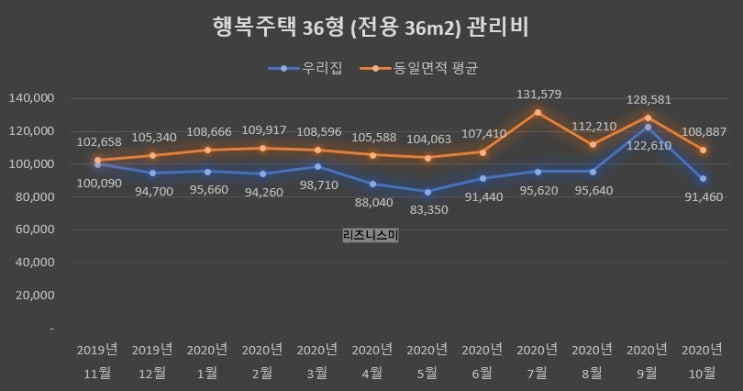  SH 행복주택 관리비는 얼마일까? 전용 36형(11평) 1년간 관리비/도시가스비 (개별난방, 항목별, 단점, 재개발임대, 서울숲리버뷰자이, 임대주택)