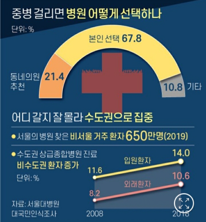  건강보험심사평가원  우리 지역 좋은 병원 찾기