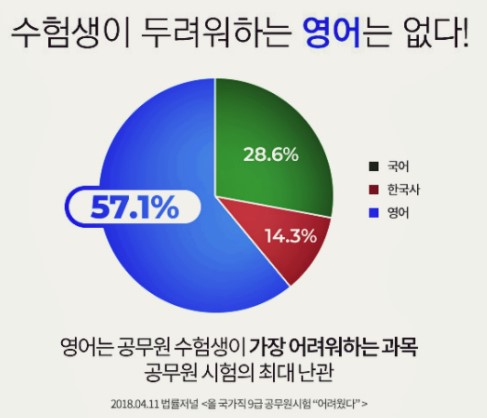  영어 포기자도 9급공무원 합격할 수 있다?! 영어 없이 3과목 준비로 시설직공무원 되는 방법 공유!